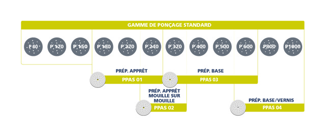 Diagram PPAS sanding disc range